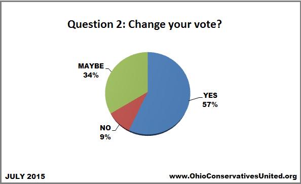 OhioUnited's tweet photo. 91% would be willing to unite behind one candidate. @NWOCC @UnitedFlorida @OhioLiberty @FreedomWorks  @UJournalism http://t.co/ZzUW5R5RId