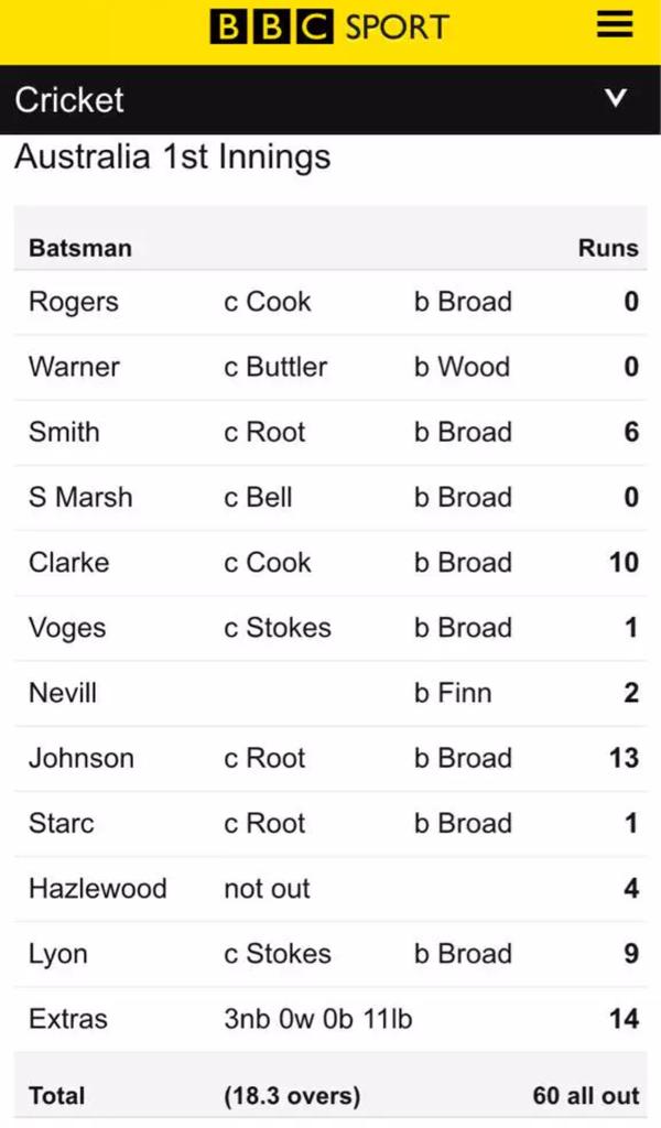 Dear Americans, I'd like to point out that the top-scoring 'Extras' is not a person. #Ashes2015 #Aussiehumiliation