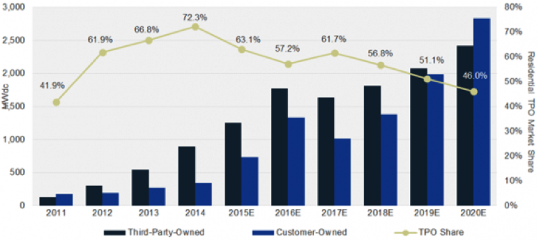FreeSolarGuide's tweet image. Financing solar in 2015. The latest from the FSC Blog @greentechmedia @SlingshotPower
freesolarconsultation.com/v2/solar-finan…