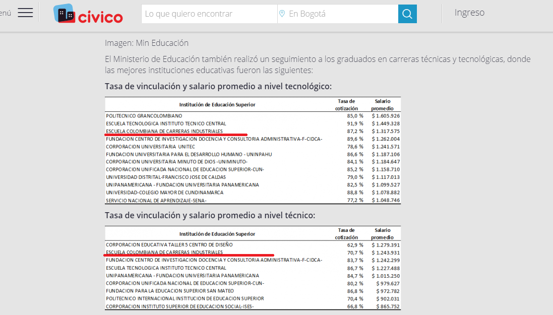 TataAlReves's tweet photo. Tasa de vinculación y salario promedio a nivel tecnológico y tecnico. Ocupamos el 3er y 2do puesto @UniversidadECCI http://t.co/YtMXrauflX