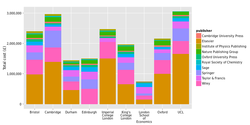 benmeg's tweet photo. Nice visualisation of UK universities' spending on academic journal access: http://t.co/Eik45uCJhc #openaccess http://t.co/fCA2fbgQXy