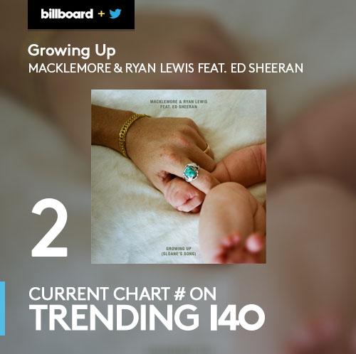 billboard's tweet photo. .@5SOS' #ShesKindaHot music video sent the track to No. 1 on the chart: http://t.co/ZAm1tWsT1E http://t.co/4aHrKTQlgf