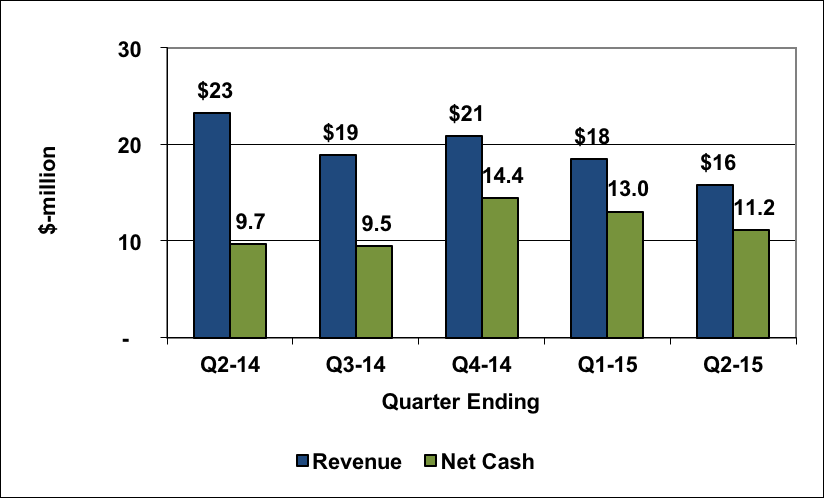 Anadigics revenue and cash