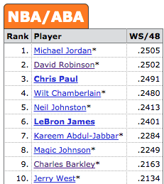 Happy 50th Birthday to David Robinson was 2nd all-time in the NBA in WS/48  