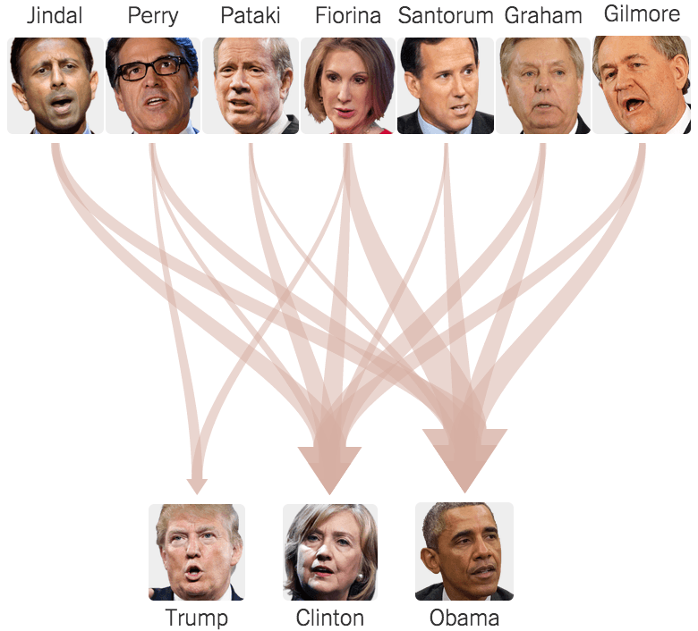 nytimes's tweet photo. How candidates at the "happy hour" #GOPDebate attacked Trump, Clinton and Obama http://t.co/Sf3PNSFdEn http://t.co/9217Iy7jWV