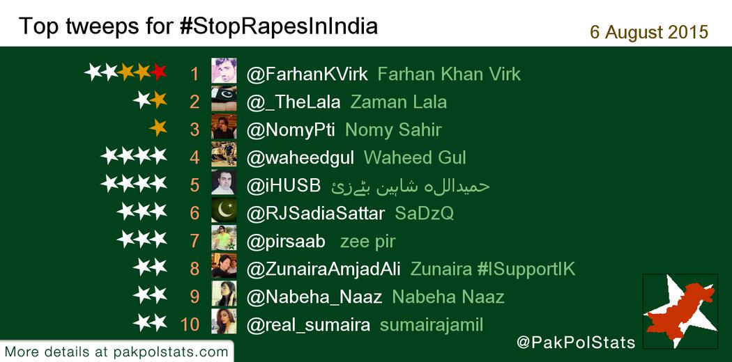 PakPolStats's tweet photo. Top tweeps for #StopRapesInIndia:
1 @FarhanKVirk
2 @_TheLala
3 @NomyPti
4 @waheedgul
5 @iHUSB
6 @RJSadiaSattar http://t.co/53nu5nRpJS