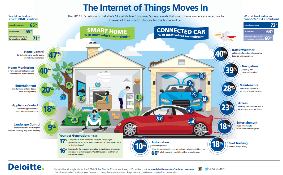 Arrayent's tweet image. Deloitte Survey: Consumers Warm to Connected Cars, Homes (70% would buy!) deloitte.wsj.com/cio/2015/08/06…