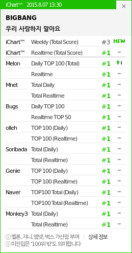 1 - [7/8/15][News] "Let's Not Fall In Love" đạt danh hiệu All-kill trên iChart CLx4FwcUEAE5W9z