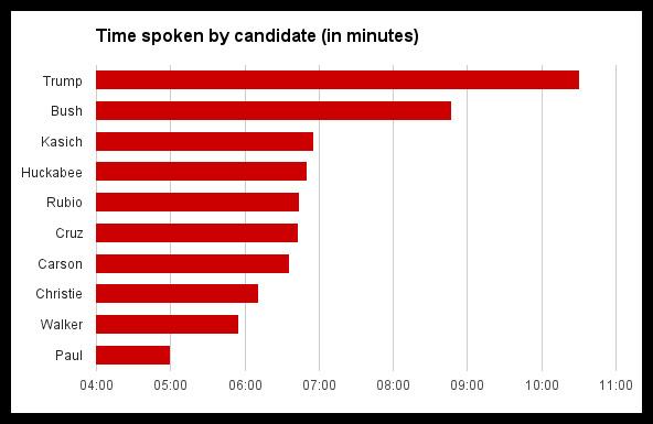 Despite least airtime first GOP presidential debate, did Rand Paul win debate? everyjoe.com/2015/08/07/pol… <a href="/RandPaul/">Rand Paul</a>