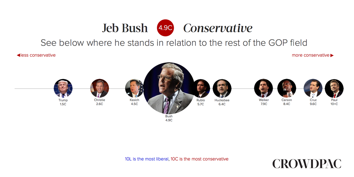 CrowdBlueHQ's tweet photo. Where does Bush stand? #GOPdebate http://t.co/NRDk3V4io3