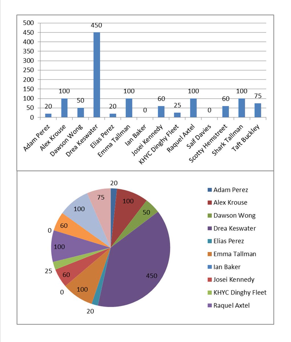 KingHarborYouth's tweet image. Sailathon daily for 8/6. #piegraphs #bargraphs #areyouregistered  Donate at khyf.org/sailathon.html