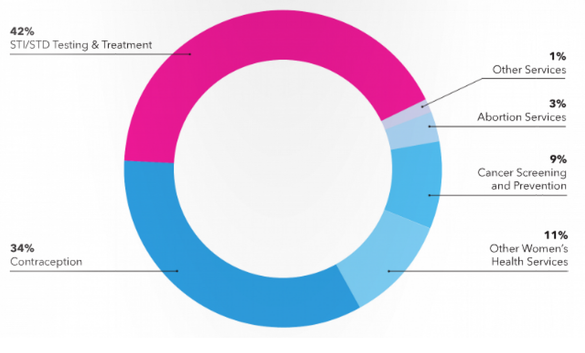 froomkin's tweet photo. This is how that evil Planned Parenthood  spends its money: http://t.co/v6gO0WWmZJ