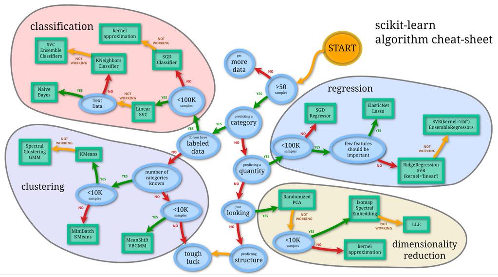 KirkDBorne's tweet image. The Best #MachineLearning Cheat Sheets: designimag.com/best-machine-l… #BigData #DataScience HT @DataSciNews