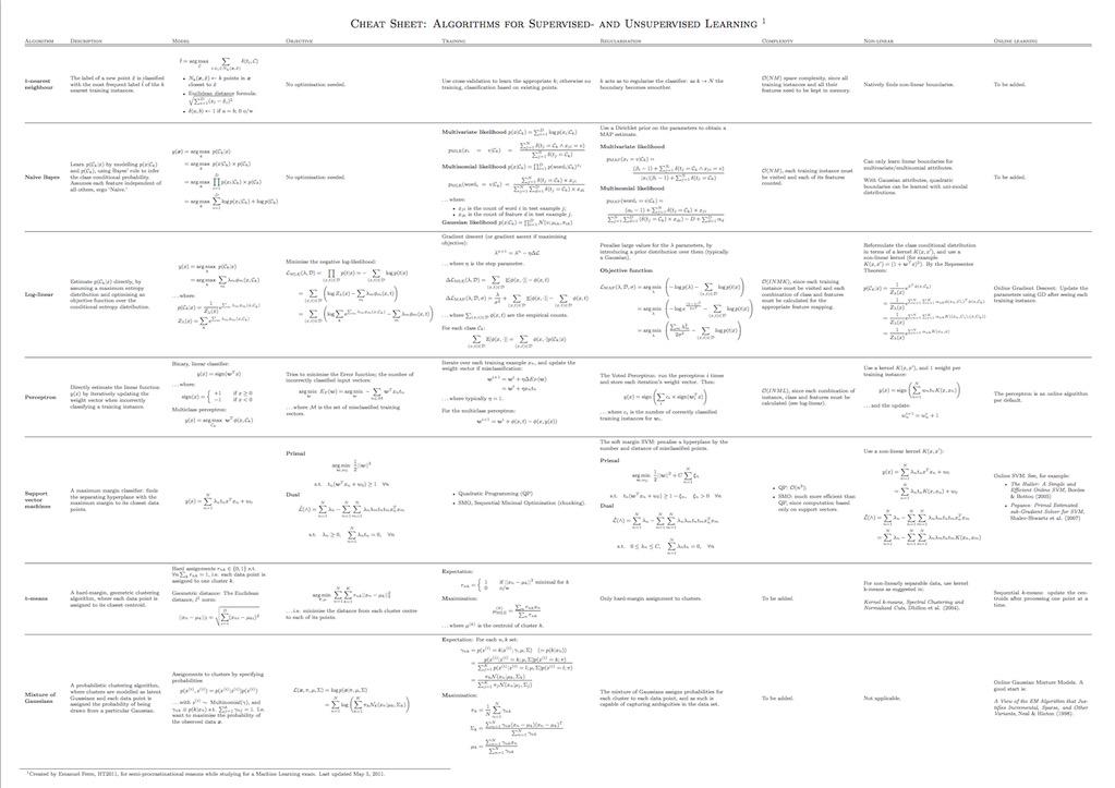 KirkDBorne's tweet image. The Best #MachineLearning Cheat Sheets: designimag.com/best-machine-l… #BigData #DataScience HT @DataSciNews