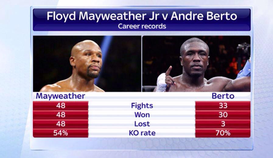 Josh__ford's tweet photo. No one in the future of boxing will boast a record like Floyd Mayweather's ๐ #Fights48 #Won48 #Lost48 http://t.co/xAxr4ucs9M