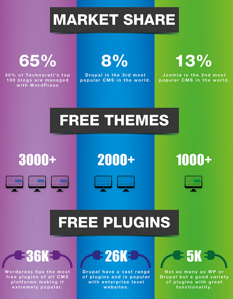 wordpress or joomla