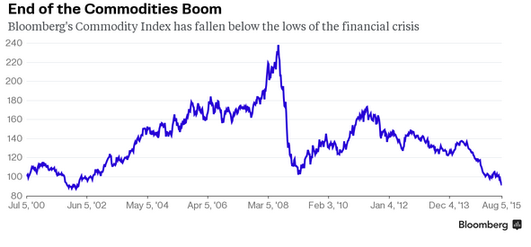 The Commodity Slump is Killing Hedge Funds bloomberg.com/news/articles/… via <a href="/business/">Bloomberg</a>
