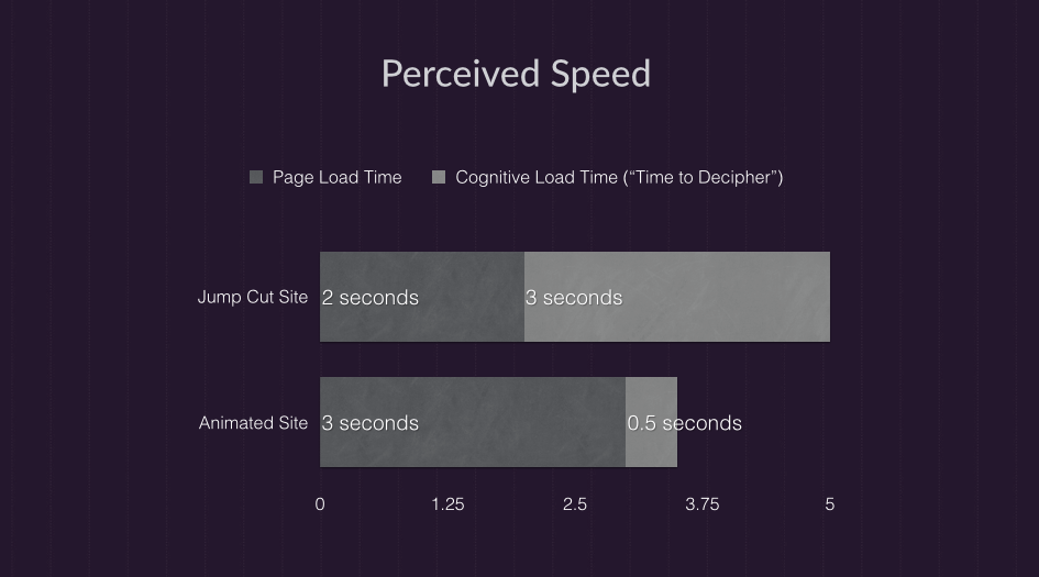 rachelnabors's tweet photo. Page load, cognitive load, and perceived speed stacked up. http://t.co/jR3z7cqJYt