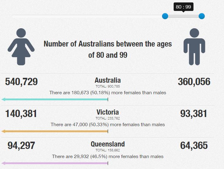 SBSAudio's tweet photo. Live expectancy is predicted to be over 95 by the year 2055. What are you going to do with all the time #in40years? http://t.co/4B683br2Eh
