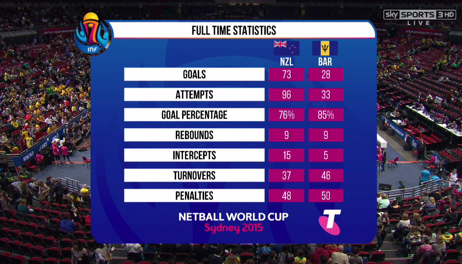 SkyNetball's tweet photo. FT: New Zealand 73-28 Barbados. We're back on SS3 at 10am for the Opening Ceremony  #NWC2015 http://t.co/reh8lyiuIQ
