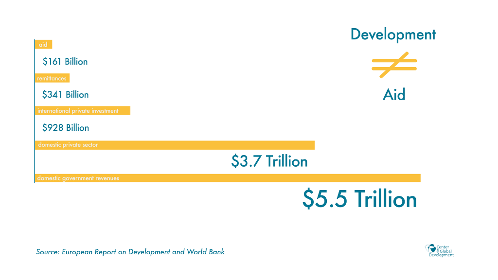 eric_reading's tweet photo. #SDGs will be funded largely by domestic tax revenue #DRM, making #PFMforDev critical. This @CGDev chart shows why http://t.co/g6PDDBIGgt