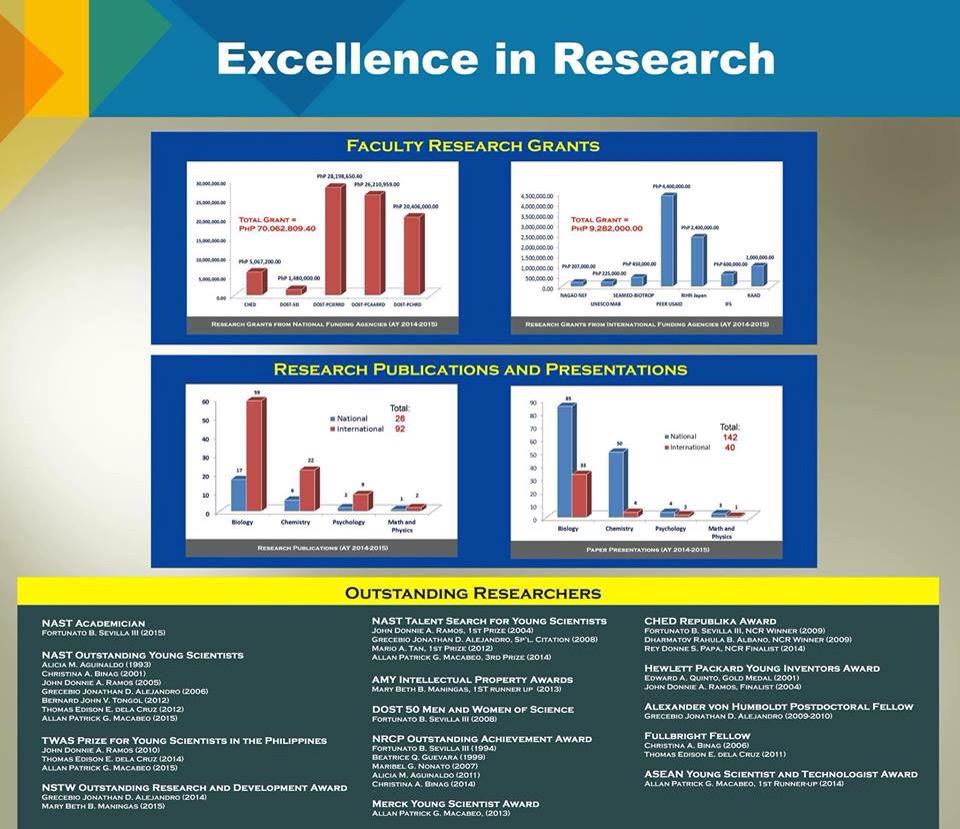 USTCSSC's tweet photo. 1/2 Just a few of the many reasons why we are proud to be from the College of Science! #ALLForScience via UST-Science http://t.co/DT23EFySF5