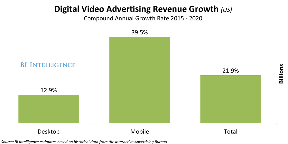 BusinessInsider's tweet photo. Mobile video advertising is growing 3x as fast as spending on desktop video http://t.co/iAenEaEuzm http://t.co/xIi98v0SpJ