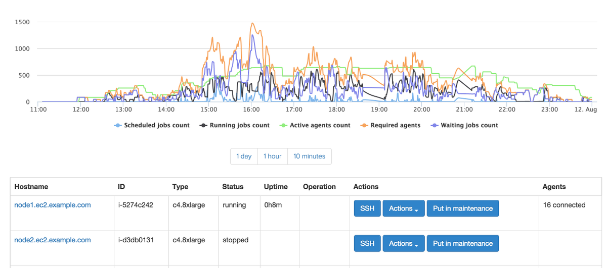 buildkite's tweet photo. A sneak peak at @shopify’s parallel CI cluster, built on @awscloud, @docker and Buildkite: https://t.co/limcZ3z96C http://t.co/uvZQSntYvv