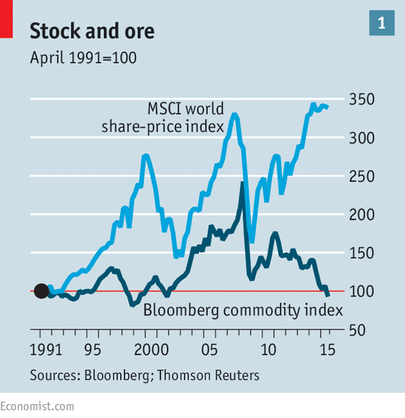 TheEconomist's tweet photo. Commodity prices haven't been so weak compared with shares since the late 1990s http://t.co/qipwkQfj7d http://t.co/H1JklrFwzR