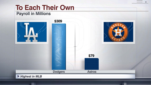 The Dodgers' payroll is nearly 4-times higher than the Astros' payroll.