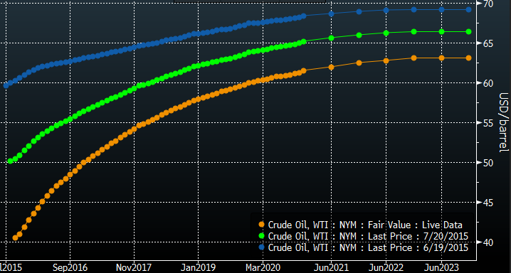 Wti Crude Oil Chart Bloomberg