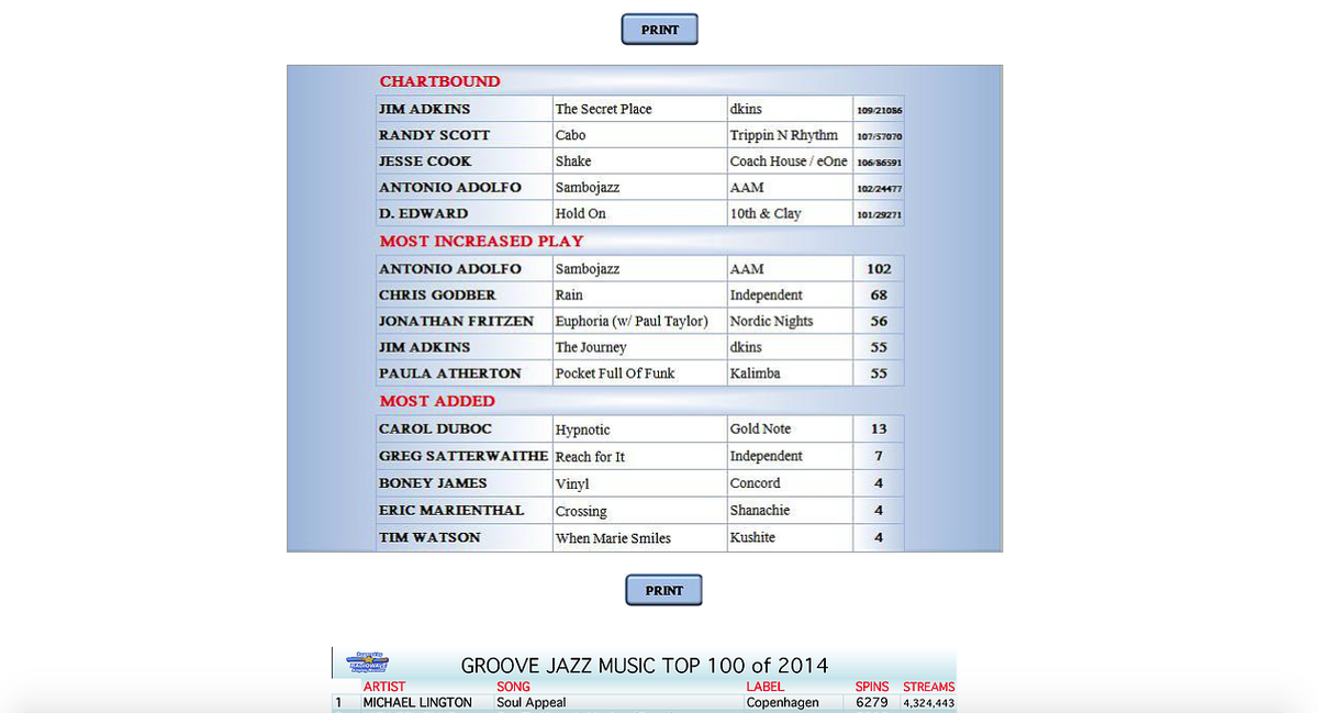 Groove Jazz Music Chart