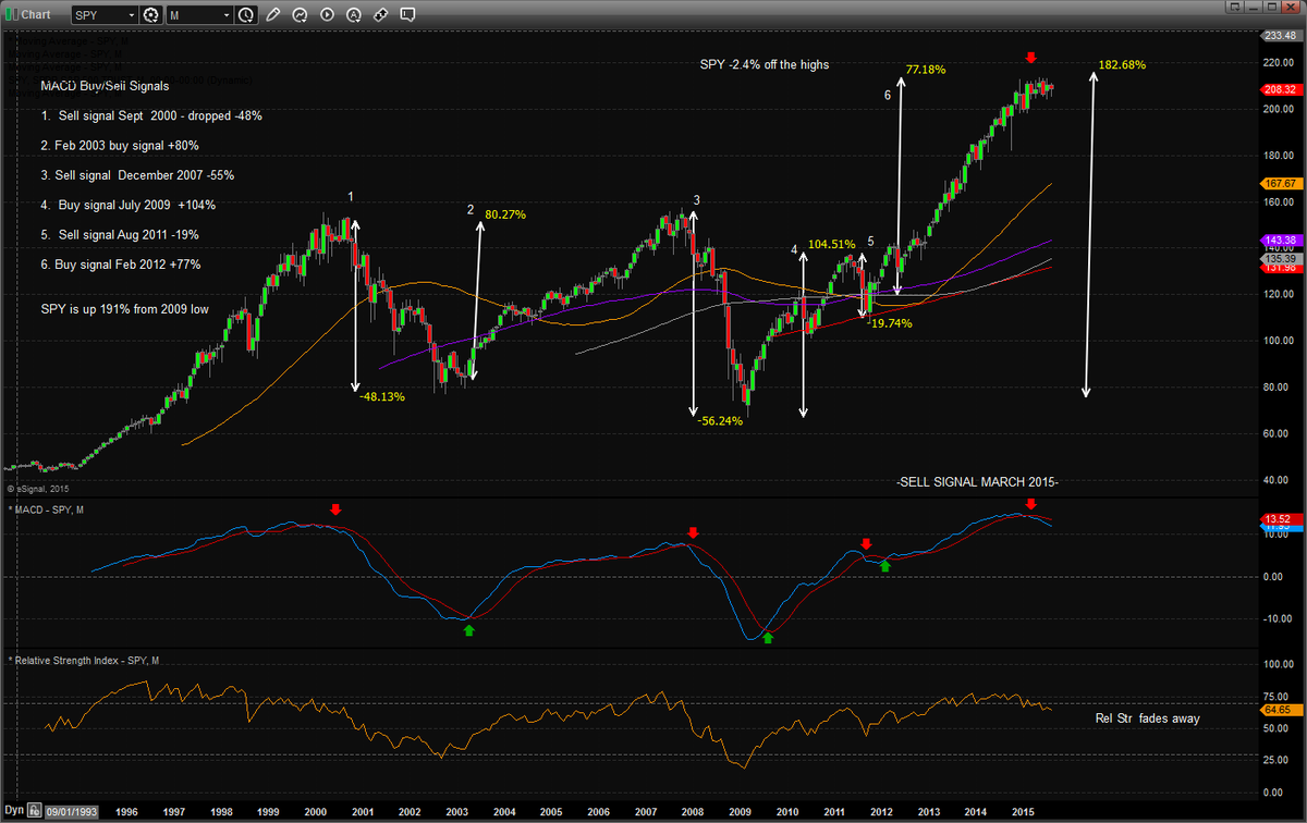 Qqq 20 Year Chart