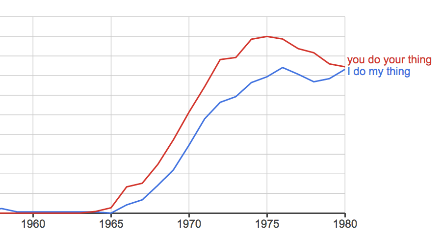 KBAndersen's tweet photo. My favorite Google Ngram ever. (And by chance the lines *almost* find each other, which is beautiful. http://t.co/cefIzCMgnb
