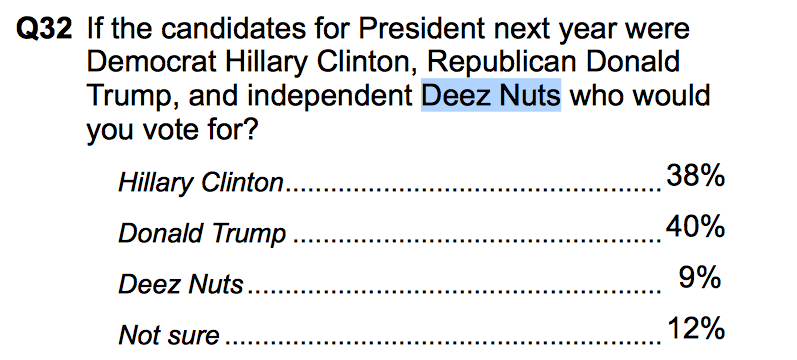 CBSNews's tweet photo. Yes, Deez Nuts is running for president of the United States http://t.co/wNUVPwMzVG - @CBSPolitics http://t.co/v5YE0Qw27e