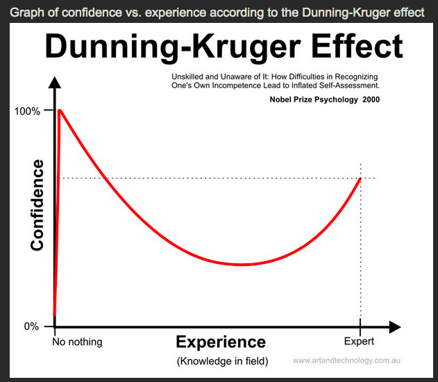 Dunning Kruger Chart