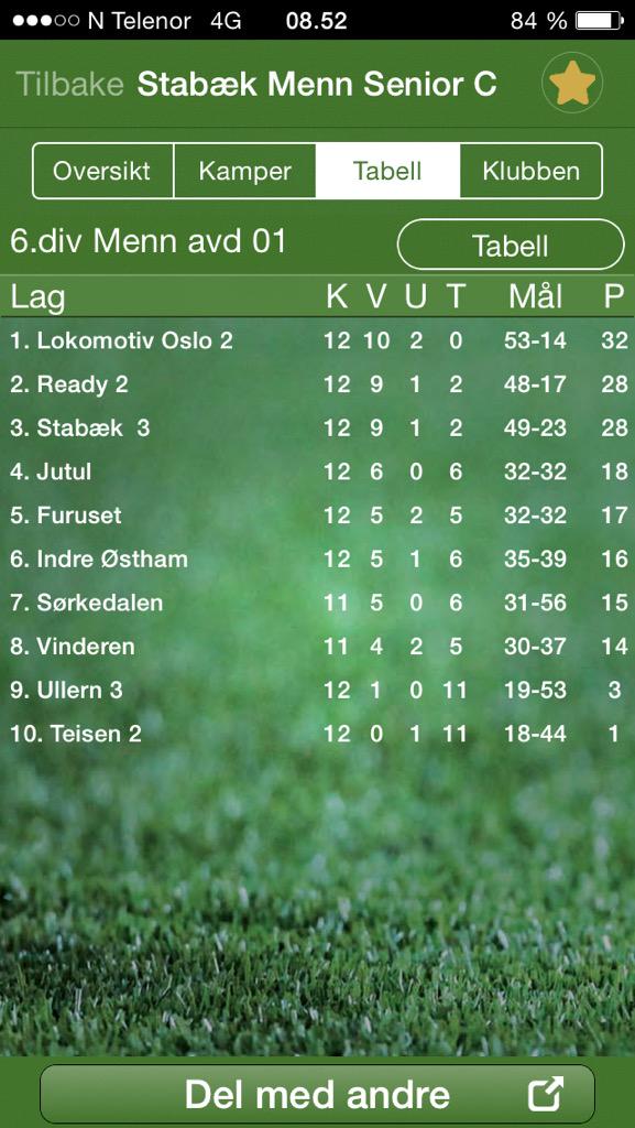 stabak3's tweet photo. Det gjør at vi fortsatt er med i kampen om opprykk..
#Stabæk http://t.co/7v7JdgniCl
