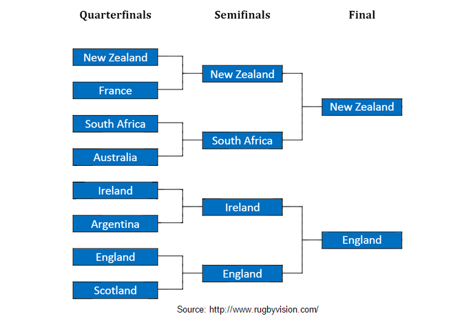 dentsuXIreland's tweet photo. Interesting Road Map from Rugby Vision, Ire to be knocked out in the semi-finals by England. #controversial #RWC #TV3 http://t.co/Uj4SlPxh2u