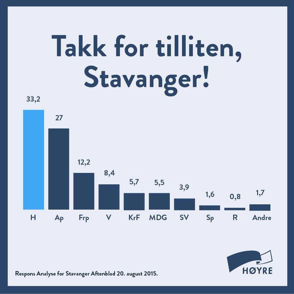 Gratulerer <a href="/StavangerHoyre/">Stavanger Høyre</a> med motiverende måling i <a href="/StvAftenblad/">Broken Link POC</a> i dag :) #teamhøyre