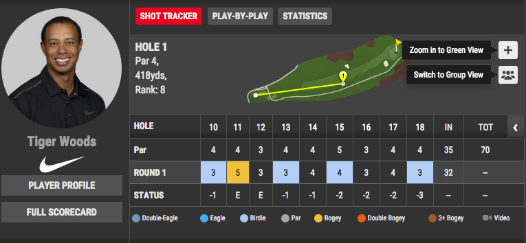 GolfDigest's tweet photo. Tiger's first nine at the Wyndham? A solid 3-under 32. http://t.co/B55fD8G1VP http://t.co/8DB4ZqdMkq