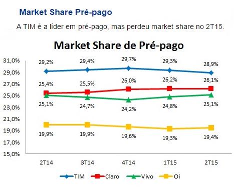 Numeratim's tweet photo. TIM lidera, desde o 2º trismestre de 2014, as vendas de celulares pré-pago em todo o Brasil. http://t.co/RM8O3vIDWE