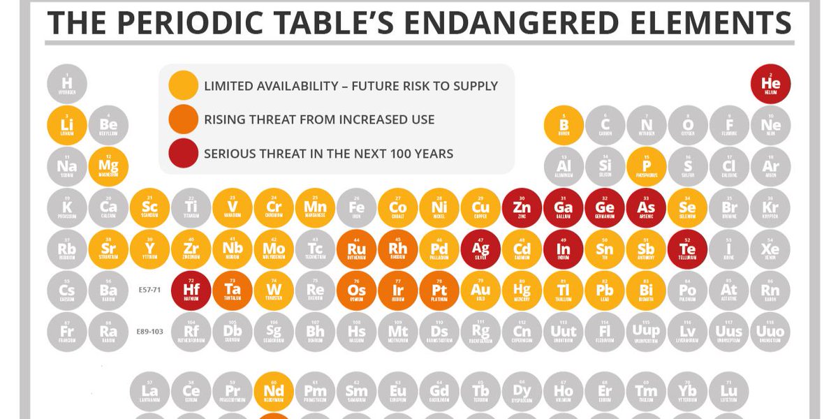 orwigwrites's tweet photo. This periodic table of endangered elements is fascinating http://t.co/seTfIi0m8Q http://t.co/NujW57kccI