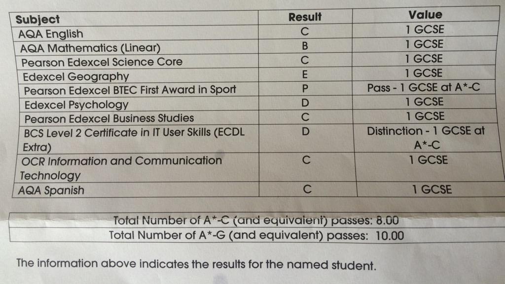 Kira_Emily's tweet photo. #resultsday #results2015 
I got 8 A*-C's10 A*-G's didn't fail 1 exam really proud, thank you to all teachers🎉 http://t.co/GuaVifbrs7