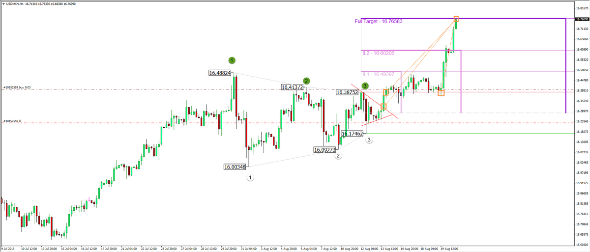 themarketsniper's tweet photo. $USDMXN slow start.. then romped home #HVFtrader #FXemergingRout @zerohedge @OfficialTipTV http://t.co/VJkhGS0drw