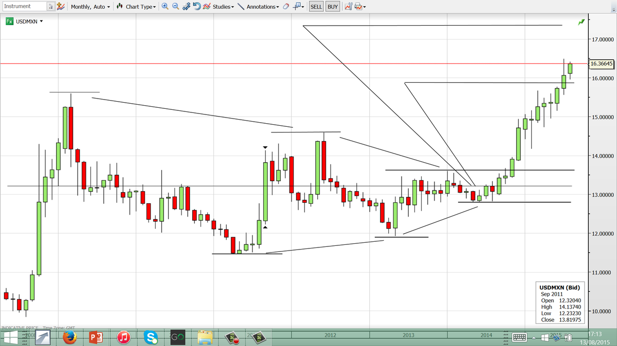 themarketsniper's tweet photo. $USDMXN slow start.. then romped home #HVFtrader #FXemergingRout @zerohedge @OfficialTipTV http://t.co/VJkhGS0drw