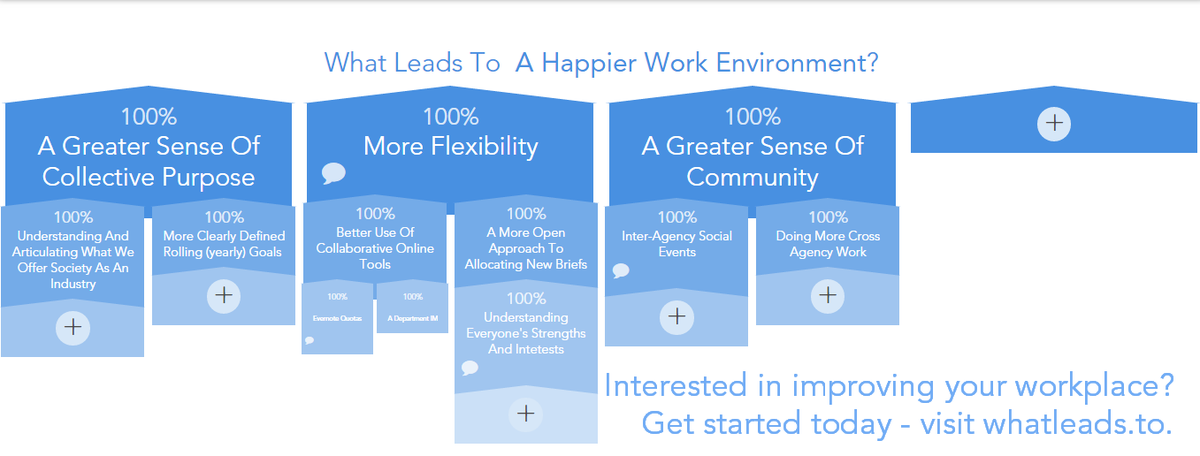 whatleadsto's tweet photo. Great to see @PublicisUK using our tool to discuss happy workplaces! http://t.co/TcYnHO2jZo #productivity http://t.co/4tG7aocijM