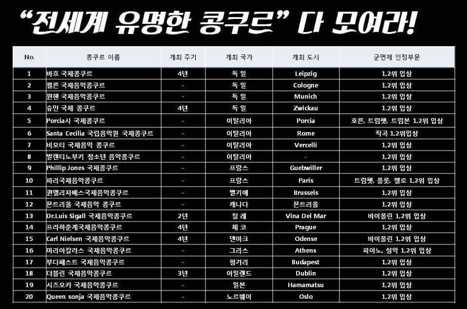 diffac's tweet image. 이제 예술가들도 군대가야 할 것 같네요ㅠㅠ
군면제 가능한 콩쿨도 줄고, 등수도 1.2위 입상자만 가능하네요~