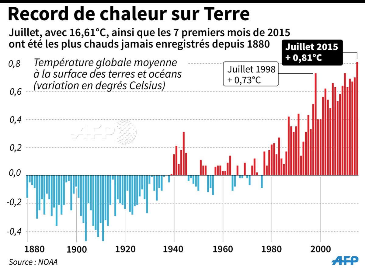 afpfr's tweet photo. Record de chaleur sur Terre par @AFPgraphics #AFP http://t.co/OsZy0Spo9S