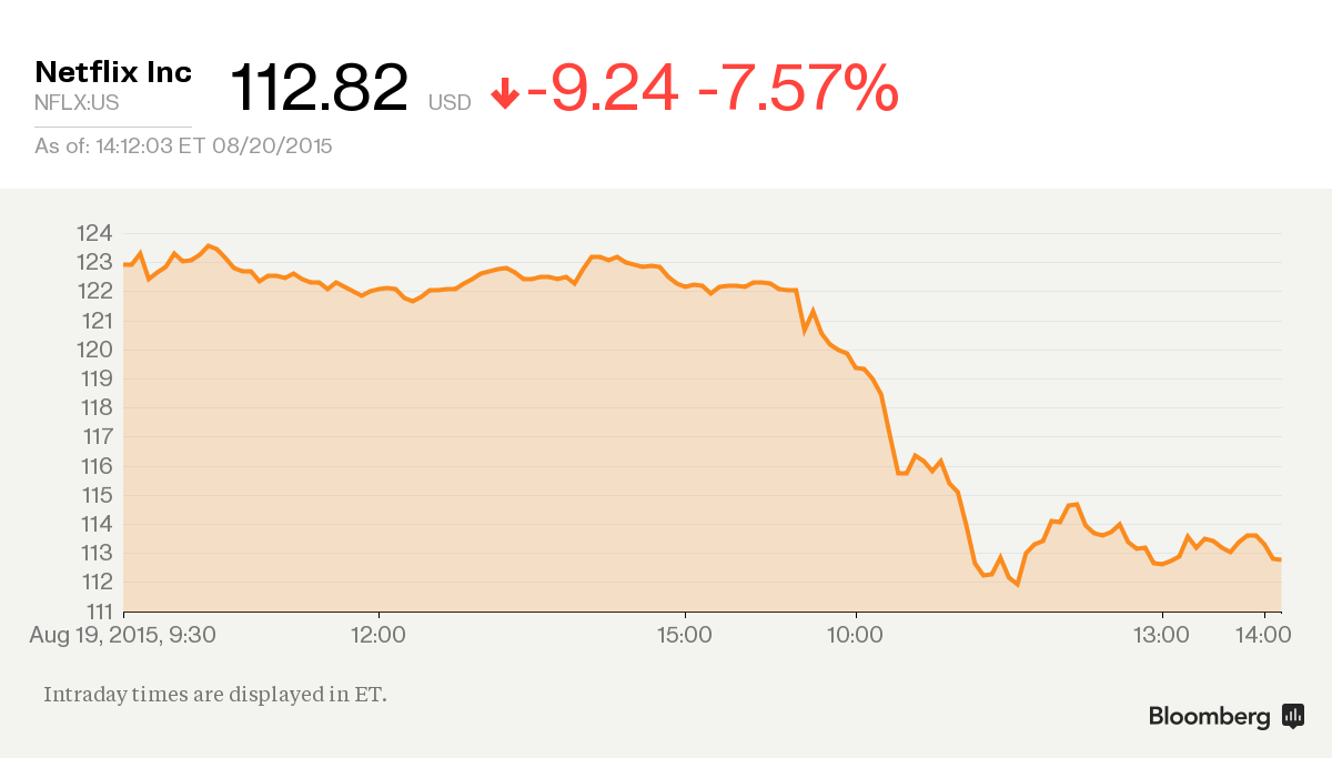 business's tweet photo. Led by a 6% plunge in @netflix 2015's "Fab Five" saw $44 billion in market value erased Thurs. http://t.co/1Ny7fsv1oQ http://t.co/88ARPf5ebL
