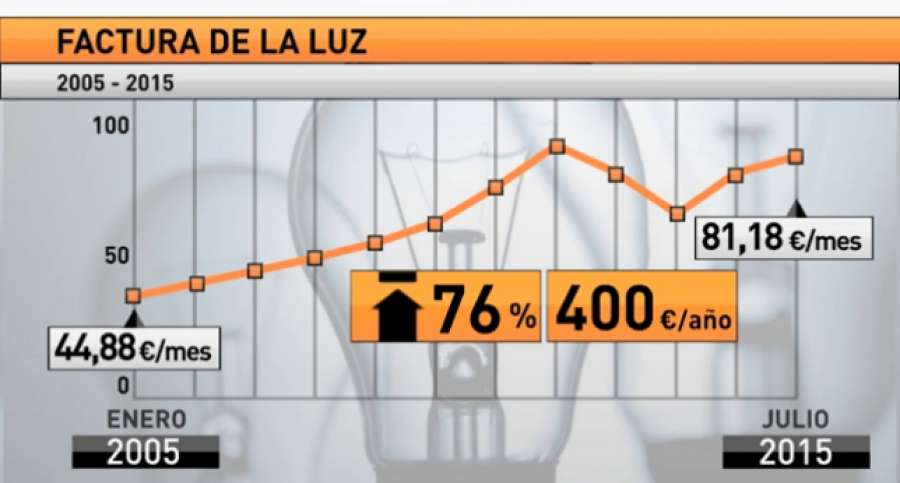 FACUA denuncia que la electricidad ha subido el 76 % en la última década [VÍDEO ►] atres.red/37fuh
